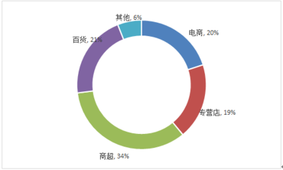 2016年中国高端化妆品产品行业市场规模统计回顾(图)